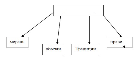 Заполните пропуски в схеме социальная опора